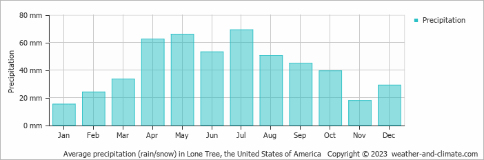 Average precipitation (rain/snow) in Lone Tree, the United States of America   Copyright © 2023  weather-and-climate.com  