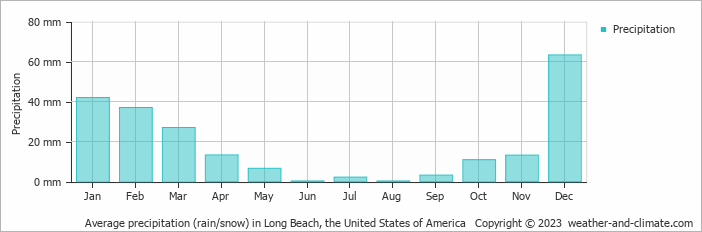 Average monthly rainfall, snow, precipitation in Long Beach, the United States of America