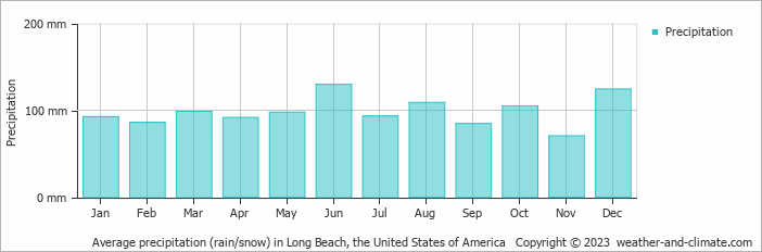 Average monthly rainfall, snow, precipitation in Long Beach, the United States of America