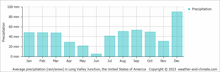 Average monthly rainfall, snow, precipitation in Long Valley Junction, the United States of America