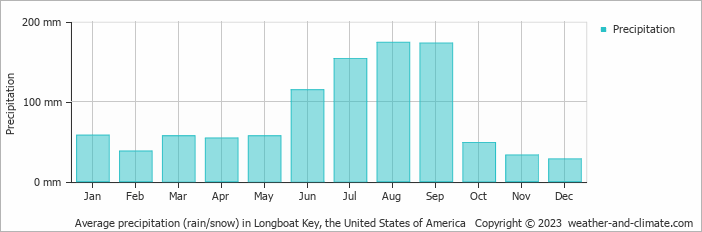 Average monthly rainfall, snow, precipitation in Longboat Key, the United States of America