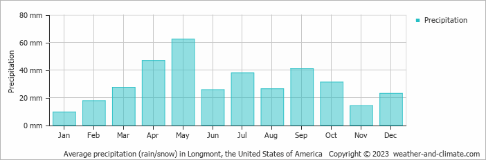 Average monthly rainfall, snow, precipitation in Longmont, the United States of America