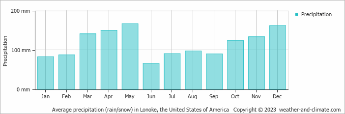 Average monthly rainfall, snow, precipitation in Lonoke, the United States of America