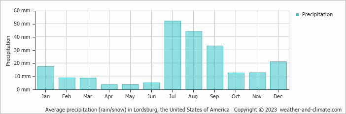 Average monthly rainfall, snow, precipitation in Lordsburg, the United States of America