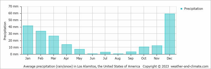Average monthly rainfall, snow, precipitation in Los Alamitos, the United States of America