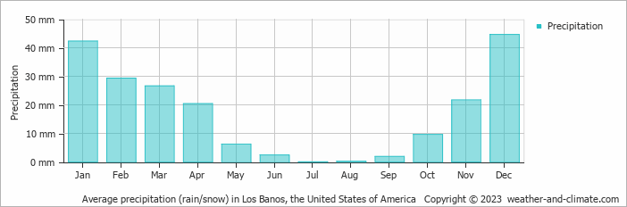Average monthly rainfall, snow, precipitation in Los Banos, the United States of America