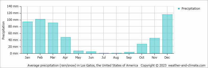 Average monthly rainfall, snow, precipitation in Los Gatos, the United States of America