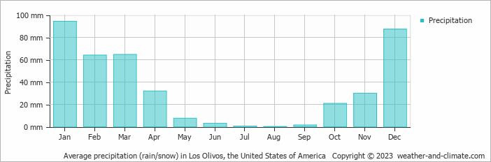 Average monthly rainfall, snow, precipitation in Los Olivos, the United States of America