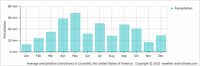 Climate and average monthly weather in Louisville (Colorado), United States of America