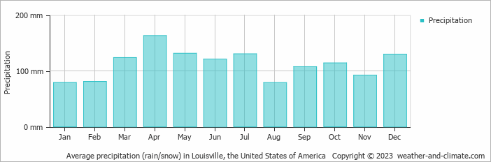 Average monthly rainfall, snow, precipitation in Louisville, the United States of America