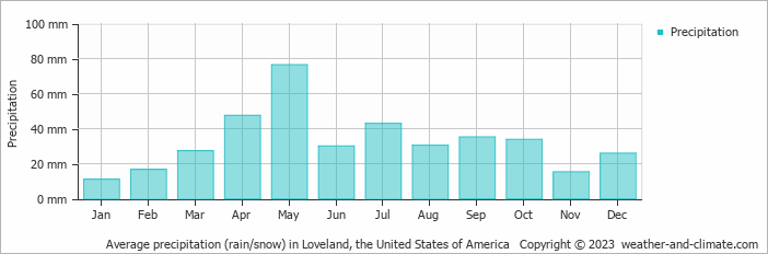 Average monthly rainfall, snow, precipitation in Loveland, the United States of America