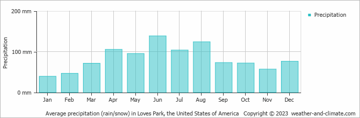 Average monthly rainfall, snow, precipitation in Loves Park, the United States of America