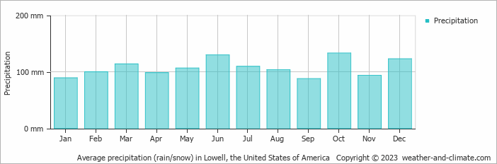 Average monthly rainfall, snow, precipitation in Lowell (MA), 