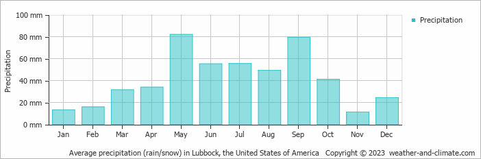Average monthly rainfall, snow, precipitation in Lubbock, the United States of America