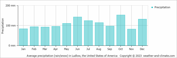 Average monthly rainfall, snow, precipitation in Ludlow, the United States of America