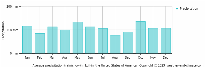 Average monthly rainfall, snow, precipitation in Lufkin, the United States of America