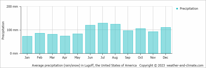 Average monthly rainfall, snow, precipitation in Lugoff, the United States of America
