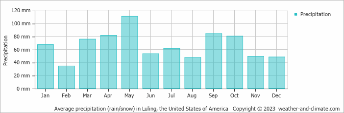 Average monthly rainfall, snow, precipitation in Luling, the United States of America