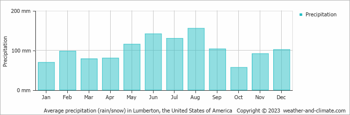 Average monthly rainfall, snow, precipitation in Lumberton, the United States of America