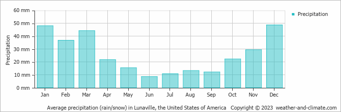 Average monthly rainfall, snow, precipitation in Lunaville, the United States of America