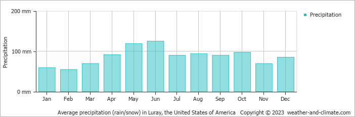 Average monthly rainfall, snow, precipitation in Luray, the United States of America