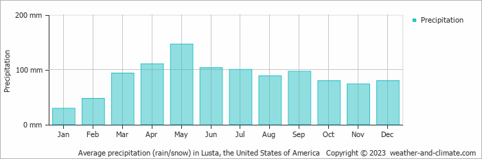 Average monthly rainfall, snow, precipitation in Lusta, the United States of America