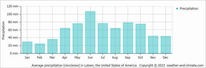 Average monthly rainfall, snow, precipitation in Lutsen, the United States of America