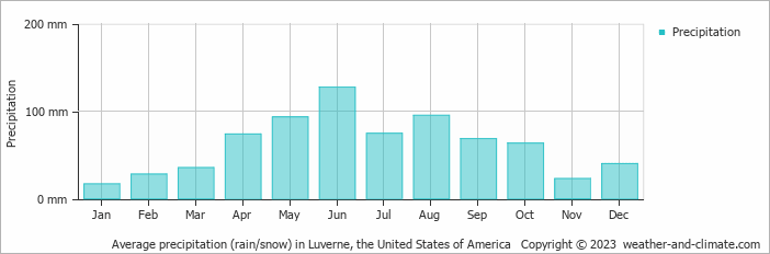Average monthly rainfall, snow, precipitation in Luverne, the United States of America