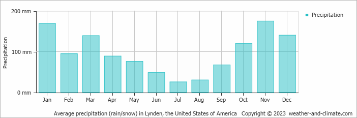Average monthly rainfall, snow, precipitation in Lynden, the United States of America