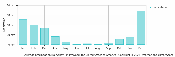 Average monthly rainfall, snow, precipitation in Lynwood (CA), 