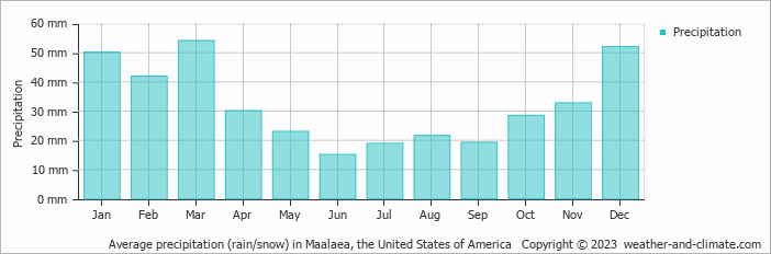 Average monthly rainfall, snow, precipitation in Maalaea, the United States of America