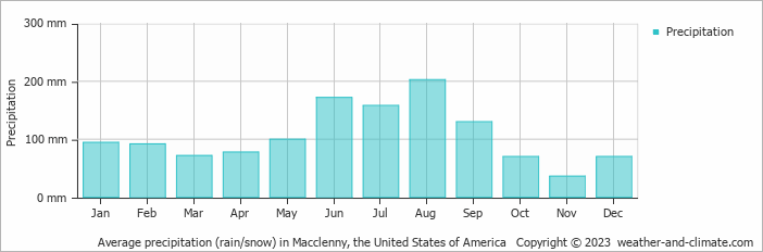 Average monthly rainfall, snow, precipitation in Macclenny, the United States of America