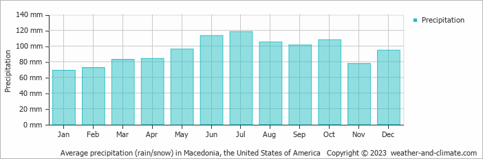 Average monthly rainfall, snow, precipitation in Macedonia, the United States of America