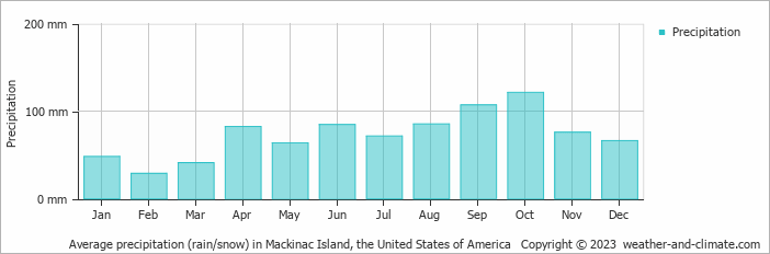 Average monthly rainfall, snow, precipitation in Mackinac Island, the United States of America