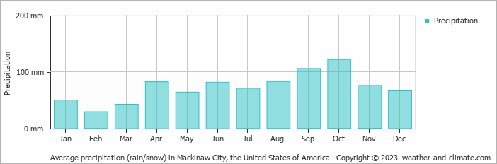 Average monthly rainfall, snow, precipitation in Mackinaw City, the United States of America