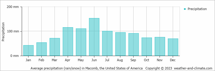 Average monthly rainfall, snow, precipitation in Macomb, the United States of America