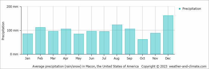 Average monthly rainfall, snow, precipitation in Macon, the United States of America