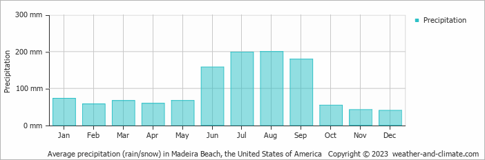 Average monthly rainfall, snow, precipitation in Madeira Beach, the United States of America