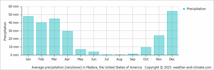 Average monthly rainfall, snow, precipitation in Madera, the United States of America