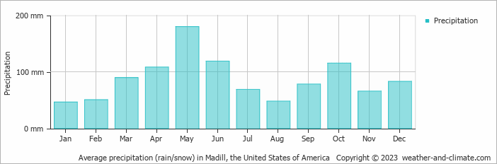 Average monthly rainfall, snow, precipitation in Madill, the United States of America