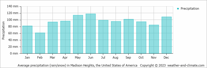 Average monthly rainfall, snow, precipitation in Madison Heights, the United States of America