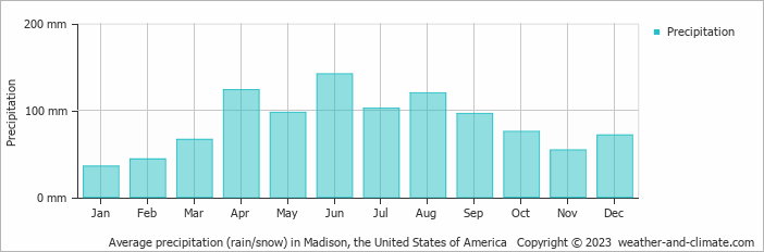 Average monthly rainfall, snow, precipitation in Madison, the United States of America
