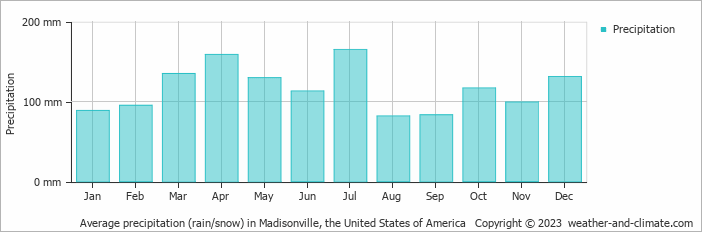 Average monthly rainfall, snow, precipitation in Madisonville, the United States of America