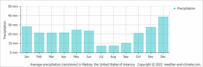 Average monthly rainfall, snow, precipitation in Madras, the United States of America