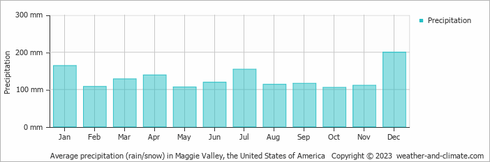 Average monthly rainfall, snow, precipitation in Maggie Valley, the United States of America
