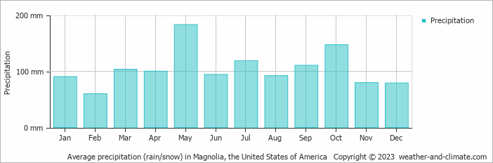 Average monthly rainfall, snow, precipitation in Magnolia, the United States of America