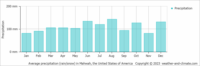 Average monthly rainfall, snow, precipitation in Mahwah, the United States of America