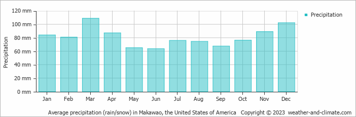 Average monthly rainfall, snow, precipitation in Makawao, the United States of America