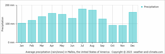 Average monthly rainfall, snow, precipitation in Malbis, the United States of America