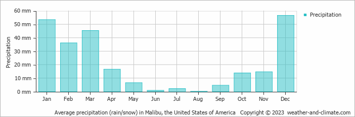 Average monthly rainfall, snow, precipitation in Malibu, the United States of America